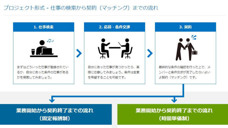 【栄養士の在宅ワーク】クラウドワークスとは？初心者でも安心！詳しく解説｜栄養士あるある